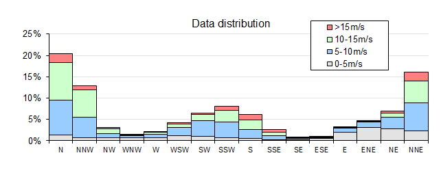 Wind data distribution